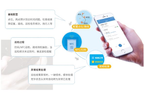 根据提前配置好的路线和点位顺序，可通过扫码或NFC进行检查，异常结果一键报修，简单、智能、高效！