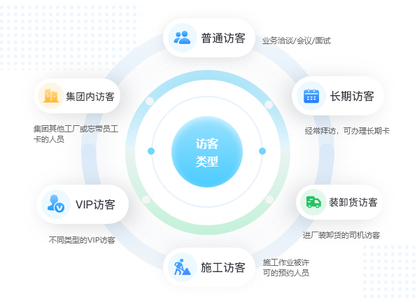 >>支持多种类型的访客管理，包括普通访客、装卸货访客、施工访客、长期访客、VIP访客、集团内员工。
