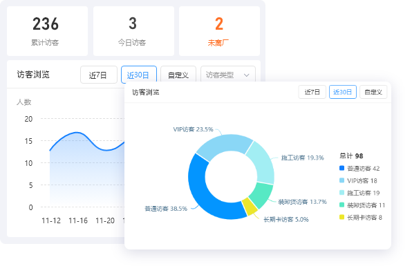 统计访客总数、今日访客数等；统计每日访客数量及个类型访客的数量。