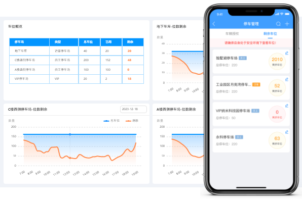 可区分普通员工、访客、VIP停车车位，查看停车记录和时长，统计车位及每天的停车高峰期。