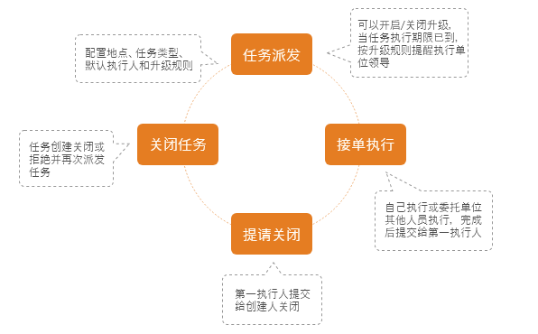 发现隐患后派发给相关人员执行，执行人员可以转派/拒绝/执行，执行完毕提交给派发人关闭。过程中执行人可以委托他人共同完成，派发人可以催单，可以不认可执行结果退给执行人重新处理。