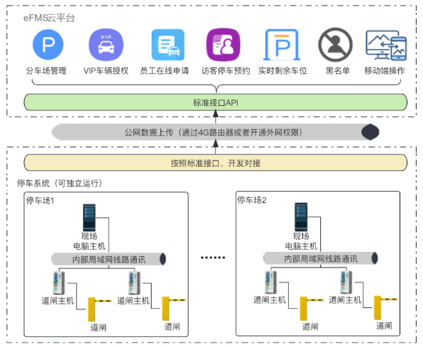 eFMS平台对接主流品牌停车管理系统，拓展了更多功能并实现了平台化 移动化管理，使得传统停车管理系统应用脱离孤岛。