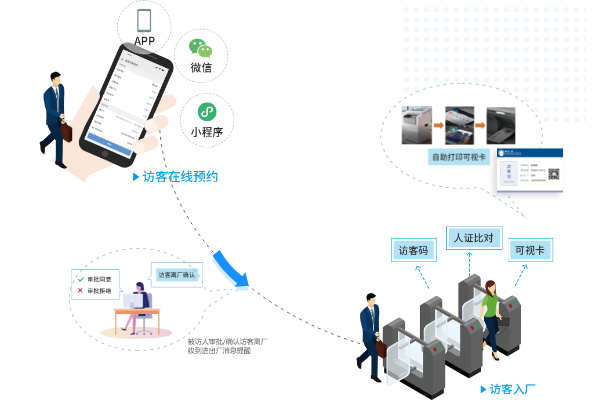 访客通过公众号/小程序/APP在线预约，审核通过后访客携证件接快速登记。绑卡登记或打印将：自助设备，可视卡打印，门禁闸机等智能互联。
