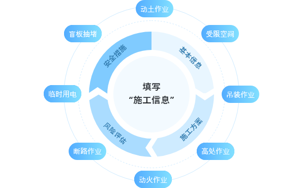 施工需要预约申请，手机端填写施工信息，包含基本施工信息及八大危险作业（动土、动火、吊装、高处、临时用电、受限空间、盲板抽堵、断路作业）。提交后需要相关人员审批。