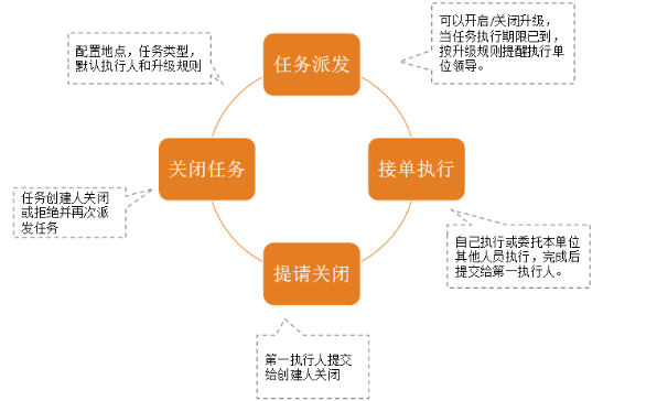 发现隐患后派发给相关人员执行，执行人员可以转派/拒绝/执行，执行完毕提交给派发人关闭。过程中执行人可以委托他人共同完成，派发人可以催单，可以不认可执行结果退给执行人重新处理。