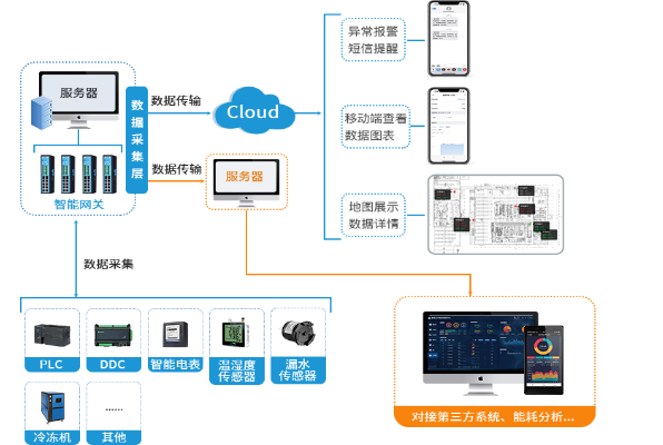 数据采集（从设备，传感器和智能电表）或手工抄录；设定报警值，系统推送提醒；手机电脑随时随地查看数据趋势报表。